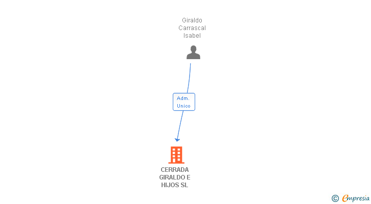 Vinculaciones societarias de CERRADA GIRALDO E HIJOS SL