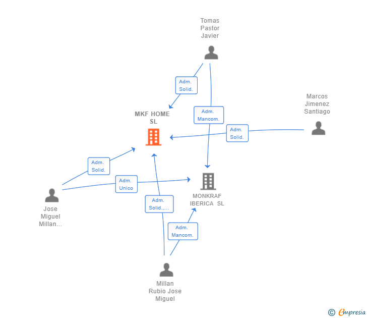 Vinculaciones societarias de MKF HOME SL
