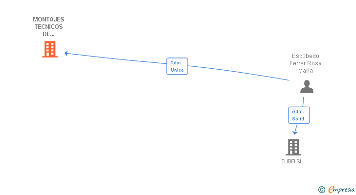 Vinculaciones societarias de SUMINISTROS TECNICOS MTI SL
