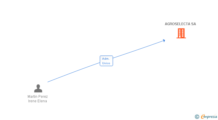 Vinculaciones societarias de AGROSELECTA SA