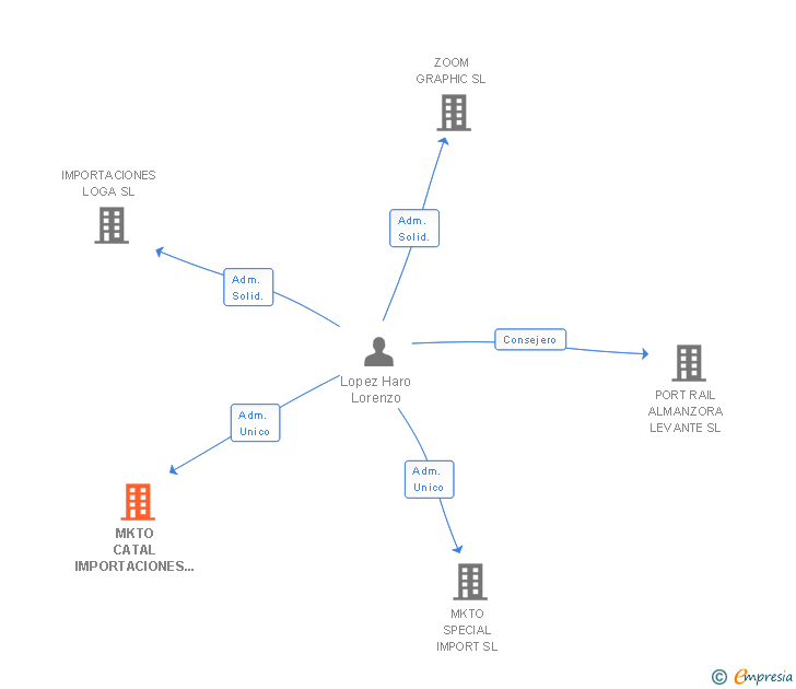 Vinculaciones societarias de MKTO CATAL IMPORTACIONES SL