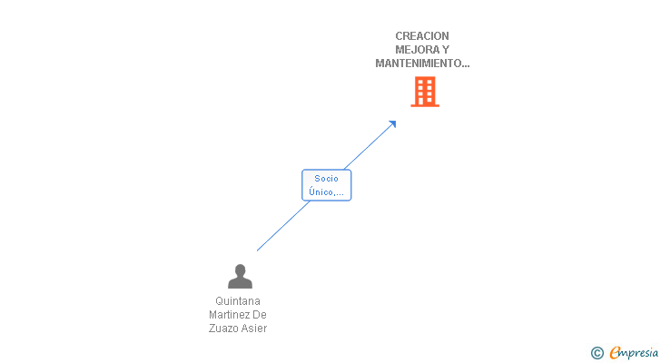 Vinculaciones societarias de CREACION MEJORA Y MANTENIMIENTO DE INSTALACIONES INDUSTRIALES SL