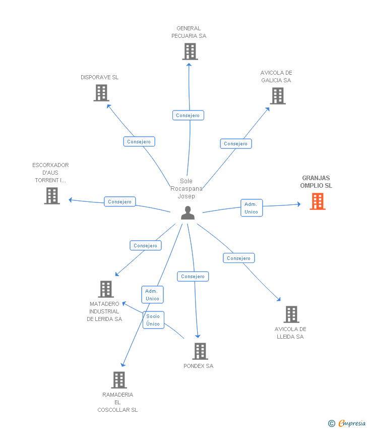 Vinculaciones societarias de GRANJAS OMPLIO SL