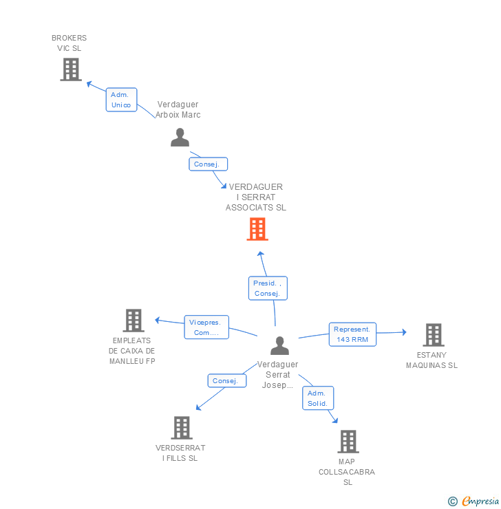 Vinculaciones societarias de VERDAGUER I SERRAT ASSOCIATS SL