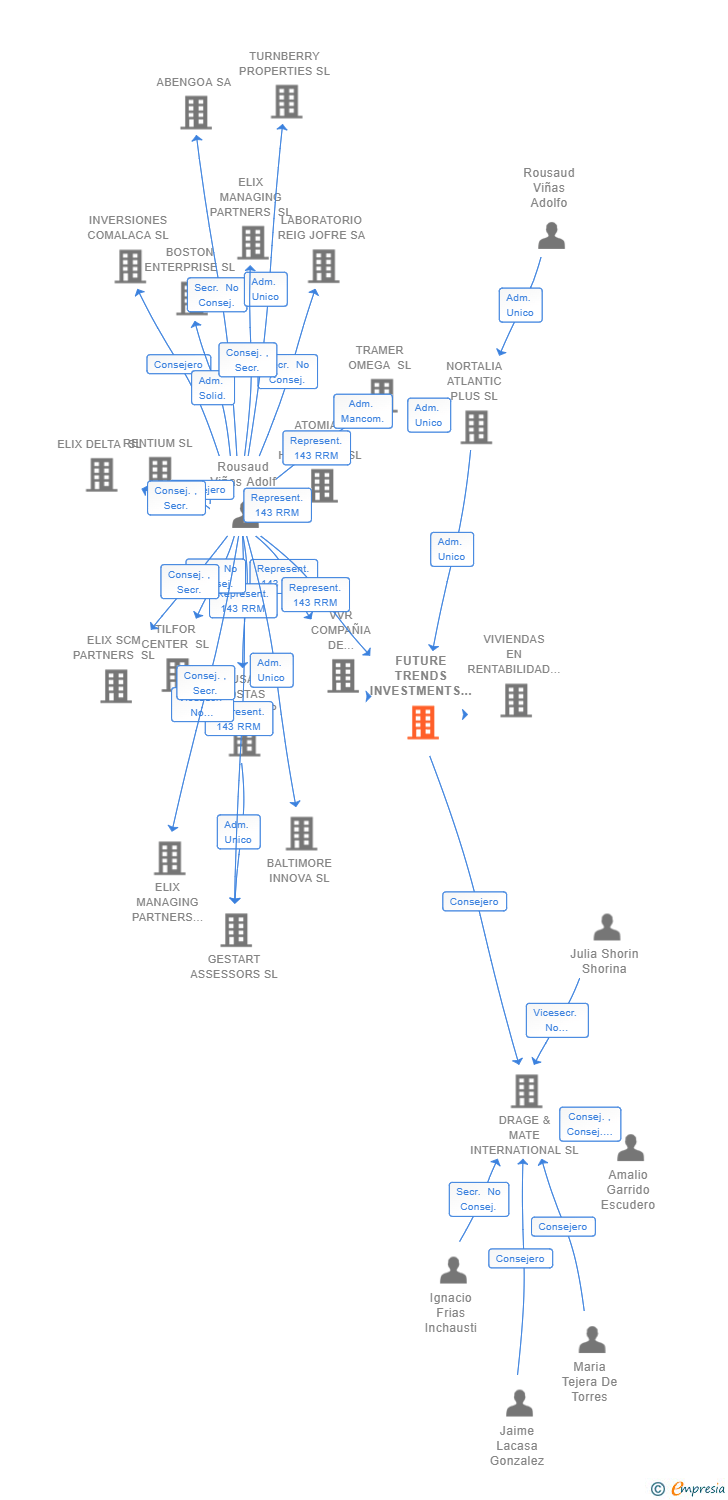 Vinculaciones societarias de FUTURE TRENDS INVESTMENTS SL