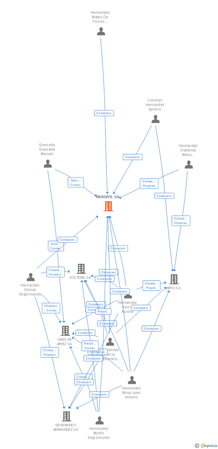 Vinculaciones societarias de MENDIVIL SA