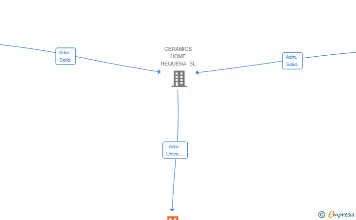 Vinculaciones societarias de CINEGETICA SERRANO-TORRES SL