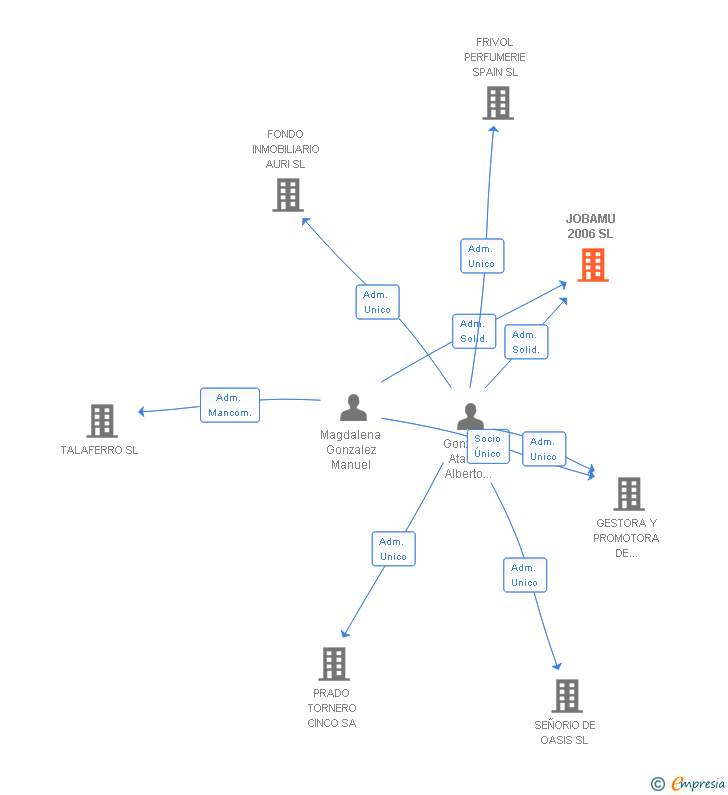 Vinculaciones societarias de JOBAMU 2006 SL