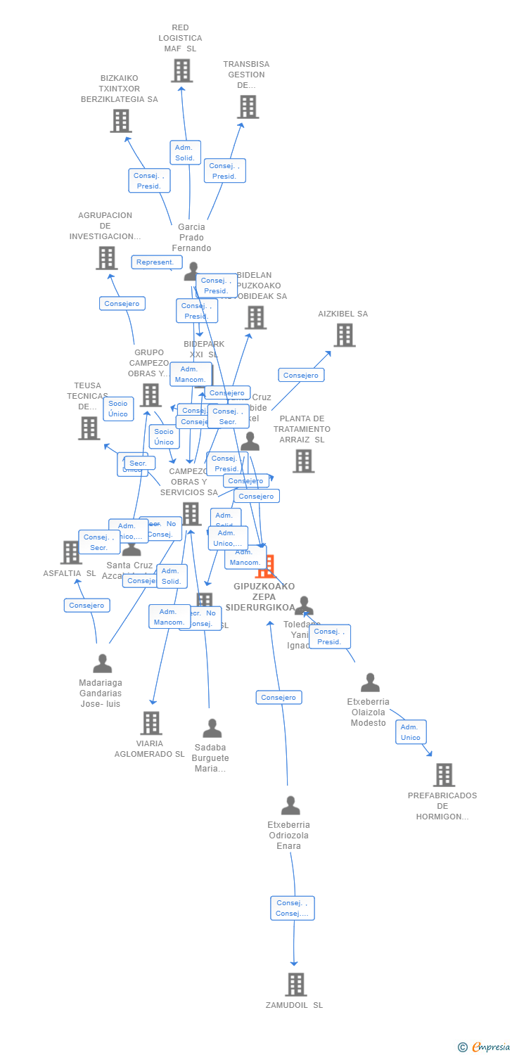 Vinculaciones societarias de GIPUZKOAKO ZEPA SIDERURGIKOA SL