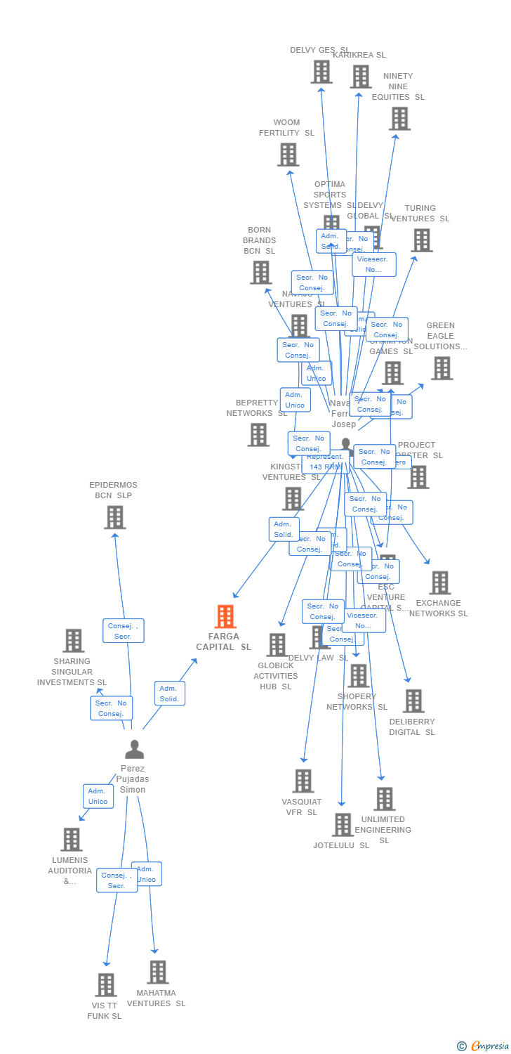 Vinculaciones societarias de FARGA CAPITAL SL