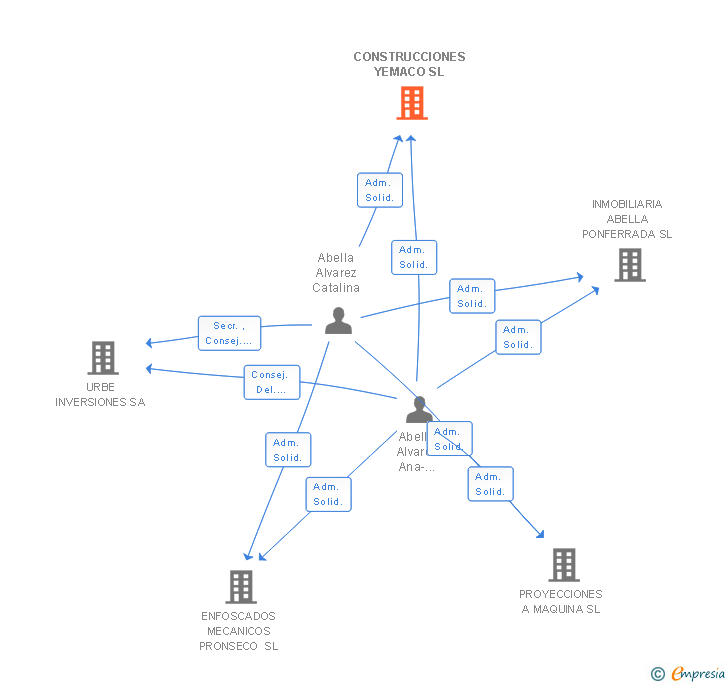 Vinculaciones societarias de CONSTRUCCIONES YEMACO SL