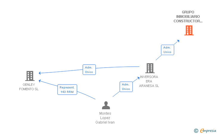 Vinculaciones societarias de GRUPO INMOBILIARIO CONSTRUCTOR MODESTO SL