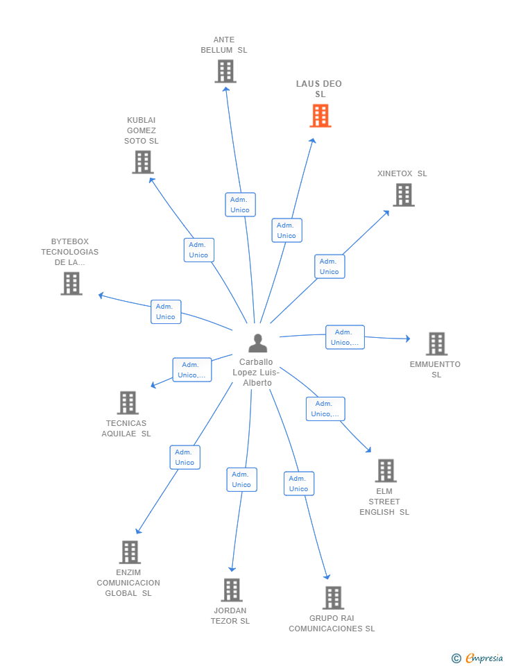 Vinculaciones societarias de LAUS DEO SL