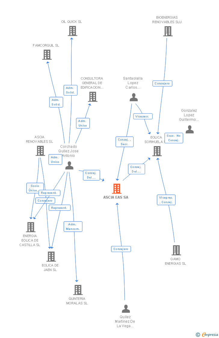 Vinculaciones societarias de ASCIA EAS SA