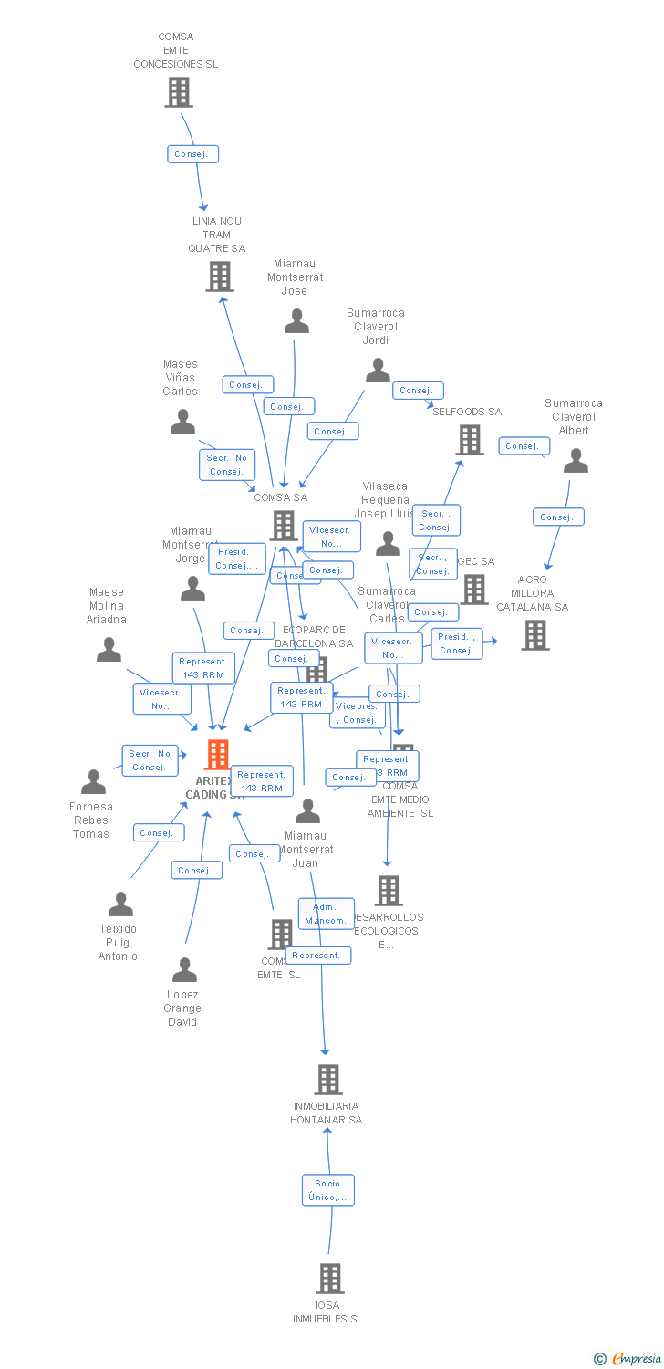 Vinculaciones societarias de ARITEX CADING SA