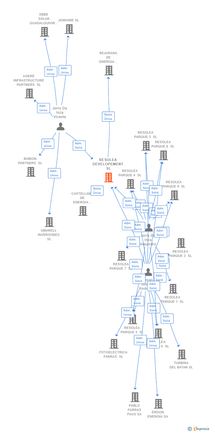 Vinculaciones societarias de RESOLEA DEVELOPEMENT SL
