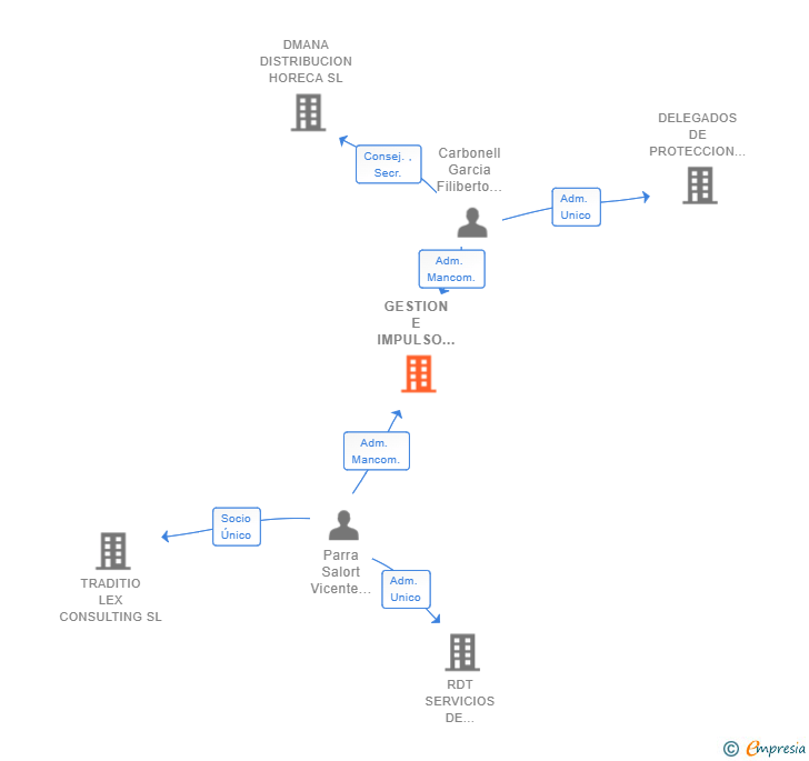 Vinculaciones societarias de GESTION E IMPULSO DE INVERSIONES INMOBILIARIAS SL
