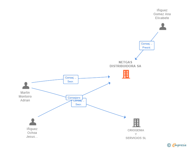 Vinculaciones societarias de NETGAS DISTRIBUIDORA SA