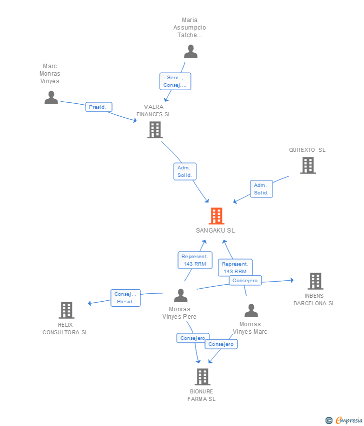Vinculaciones societarias de SANGAKU SL