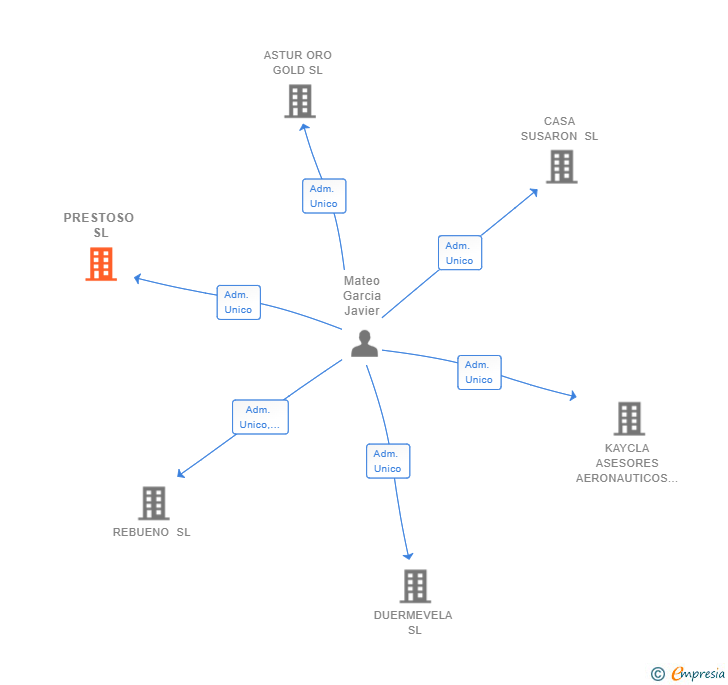 Vinculaciones societarias de PRESTOSO SL