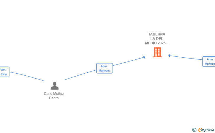 Vinculaciones societarias de TABERNA LA DEL MEDIO 2025 SL