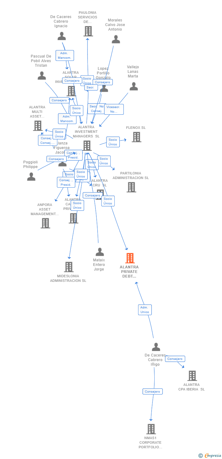 Vinculaciones societarias de ALANTRA PRIVATE DEBT INVESTMENT MANAGERS SL