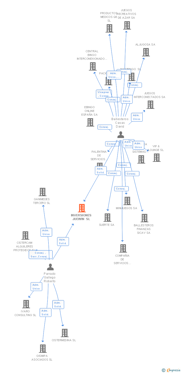 Vinculaciones societarias de INVERSIONES JUEWIN SL