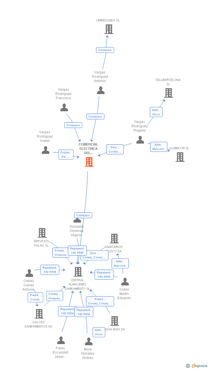 Vinculaciones societarias de COMERCIAL ELECTRICA DEL LLOBREGAT SA
