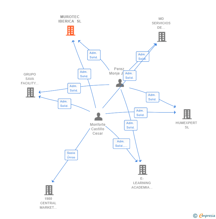 Vinculaciones societarias de MUROTEC IBERICA SL