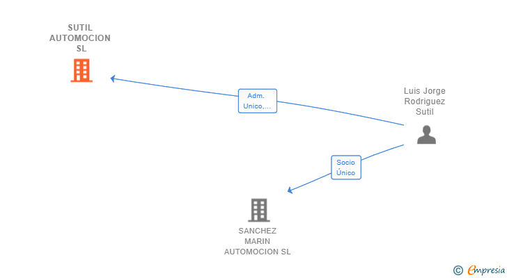 Vinculaciones societarias de SUTIL AUTOMOCION SL