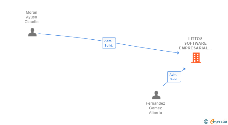 Vinculaciones societarias de LITTOS SOFTWARE EMPRESARIAL SL
