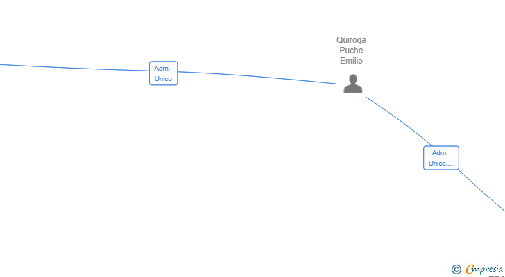Vinculaciones societarias de ALGORIUQ DIGITAL TRANSFORMATION SL