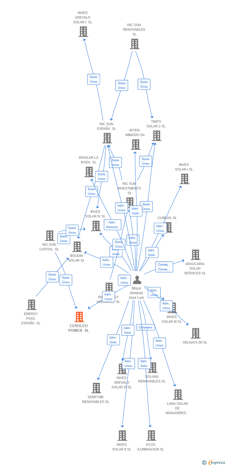 Vinculaciones societarias de CERULEO POWER SL