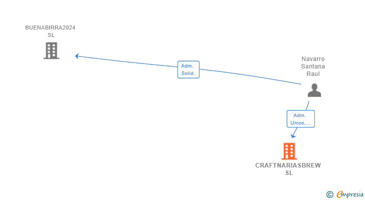 Vinculaciones societarias de CRAFTNARIASBREW SL