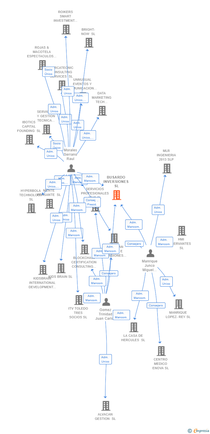 Vinculaciones societarias de BUSARDO INVERSIONES SL