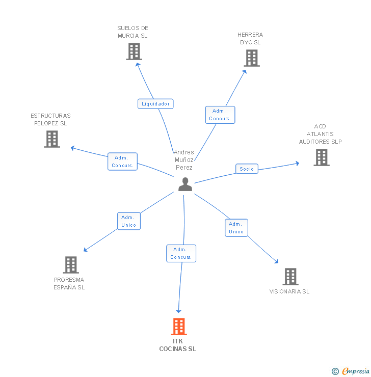 Vinculaciones societarias de ITK COCINAS SL