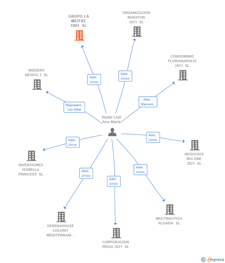 Vinculaciones societarias de GRUPO LA MEITRE 1981 SL