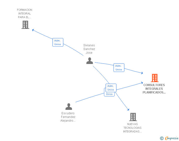 Vinculaciones societarias de CONSULTORES INTEGRALES PLANIFICADOS EN LAS NUEVAS ESTRUCTURAS SL