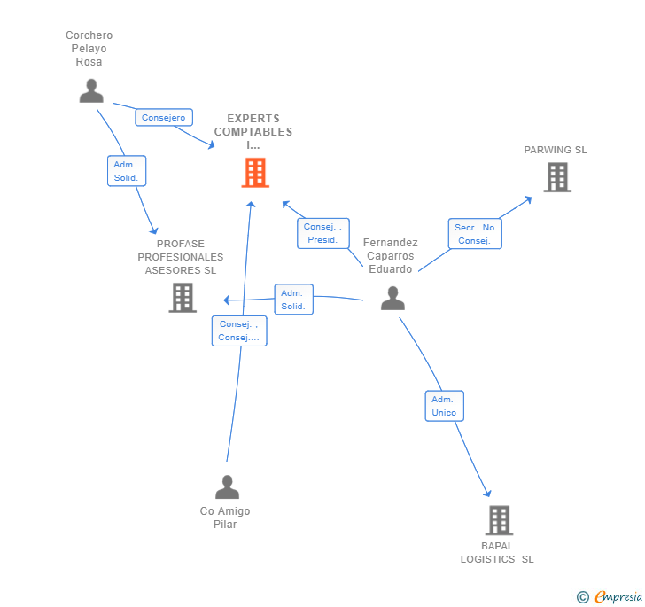 Vinculaciones societarias de EXPERTS COMPTABLES I FISCALISTES SL