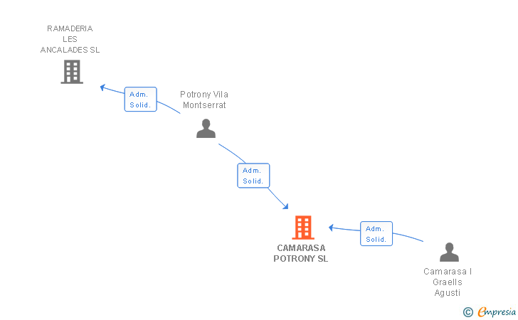 Vinculaciones societarias de CAMARASA POTRONY SL