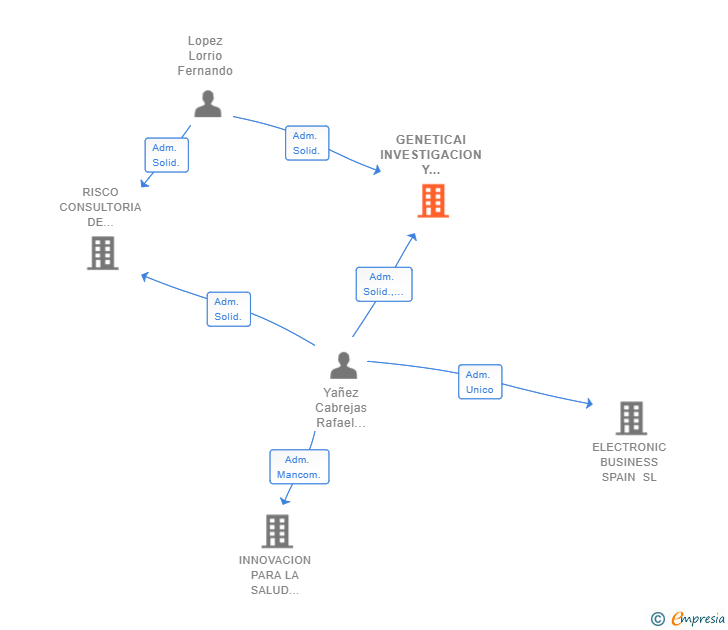 Vinculaciones societarias de GENETICAI INVESTIGACION Y DESARROLLO SL