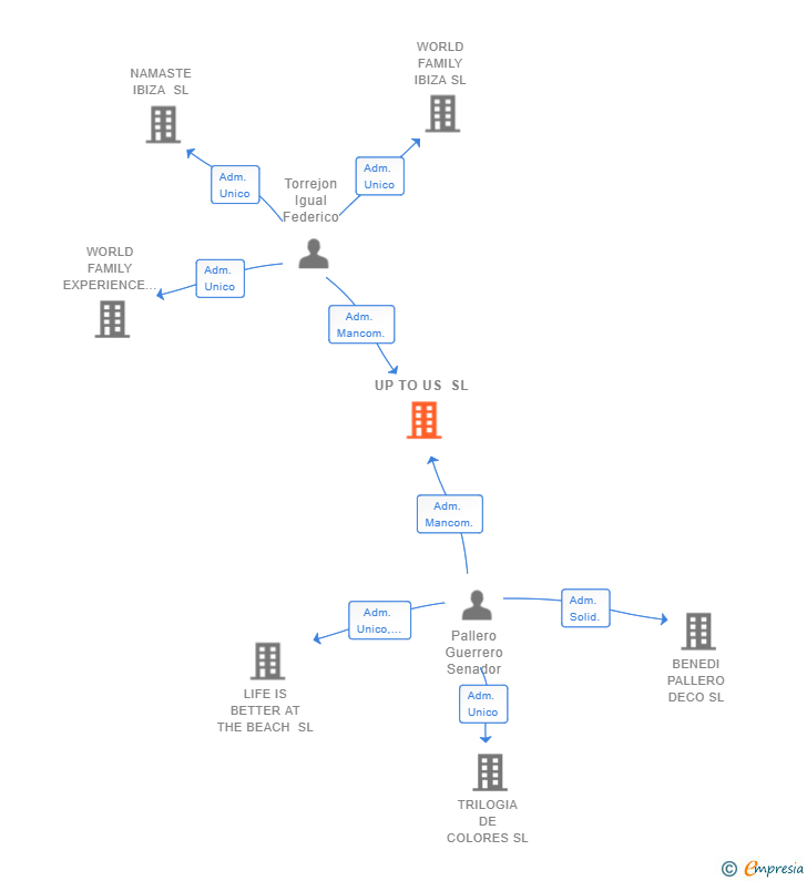 Vinculaciones societarias de UP TO US SL