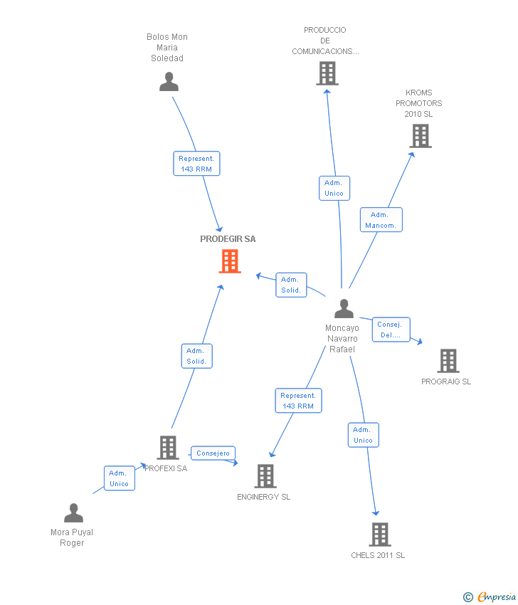Vinculaciones societarias de PRODEGIR SA