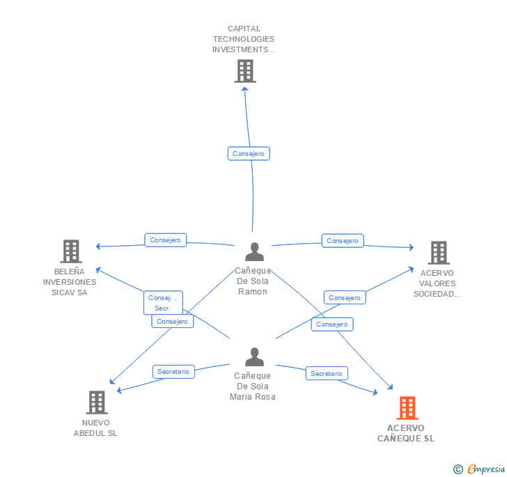 Vinculaciones societarias de ACERVO CAÑEQUE SL