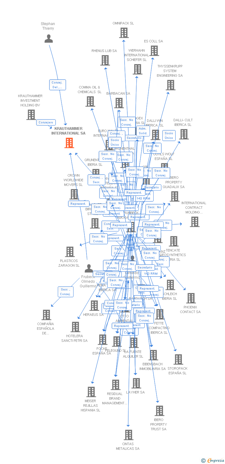 Vinculaciones societarias de KRAUTHAMMER INTERNATIONAL SA