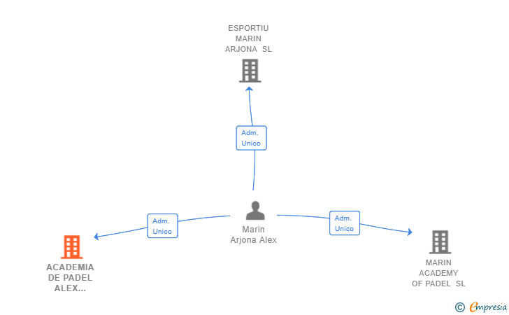 Vinculaciones societarias de ACADEMIA DE PADEL ALEX MARIN SL