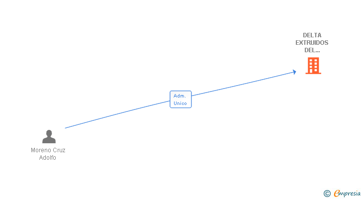 Vinculaciones societarias de DELTA EXTRUIDOS DEL ALUMINIO SA