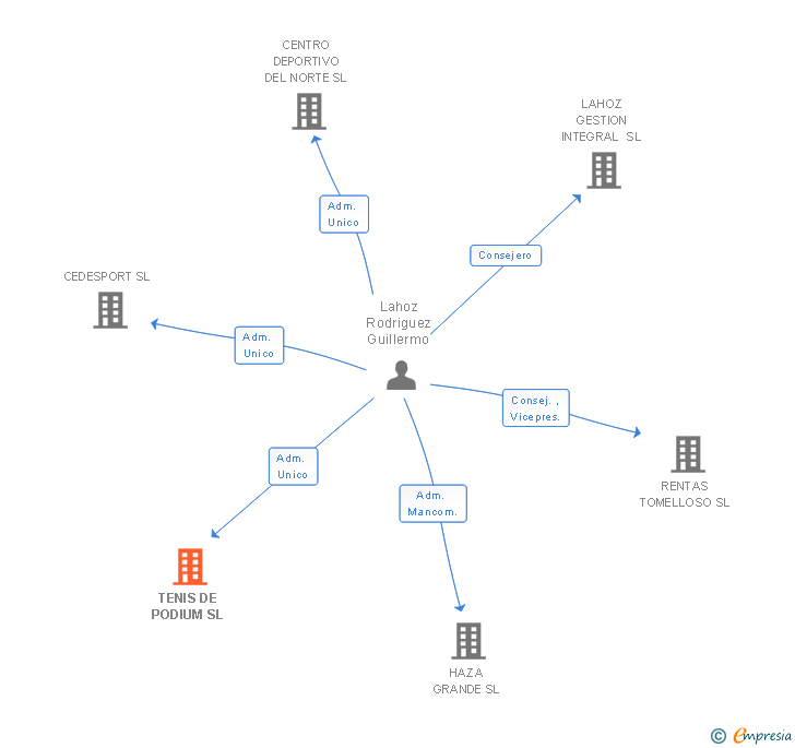 Vinculaciones societarias de TENIS DE PODIUM SL