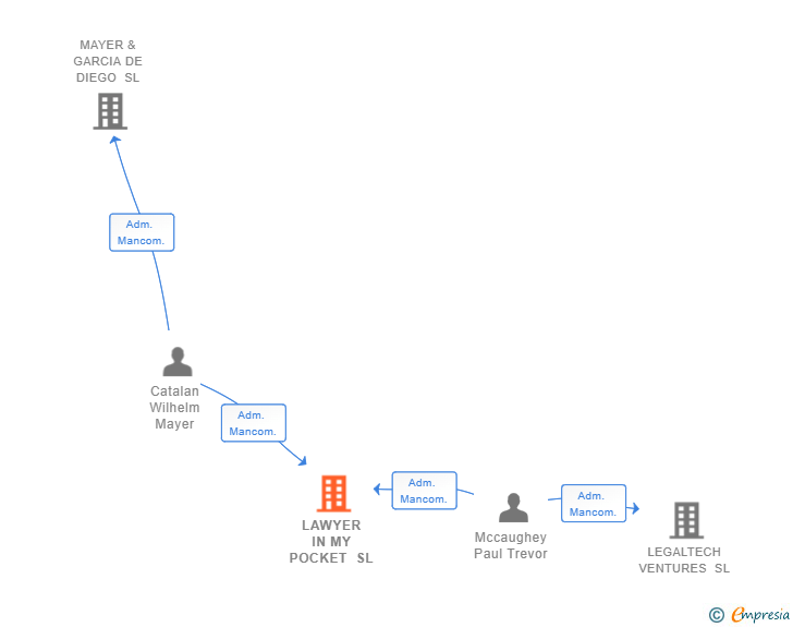 Vinculaciones societarias de LAWYER IN MY POCKET SL