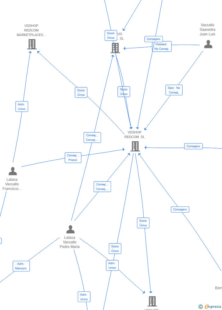 Vinculaciones societarias de VDSHOP MARKETPLACE EUROPE SL